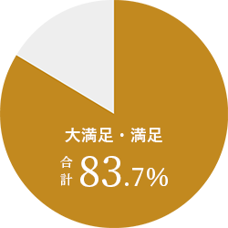 従業員満足度：83.7%